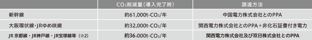VFCO2팸ʁij61,000t-CO2/N B@ d͊ЂƂPPAAEJRߍFCO2팸ʁij32,000t-CO2/N B@ ֐d͊ЂƂPPA{񉻐Ώ؏td́AJRsE_ːEːFCO2팸ʁij36,000t-CO2/N B@ ֐d͊ЋyёoЂƂPPA